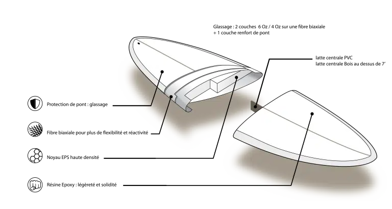 Surf Evolutive 7'0 essential Series Prism